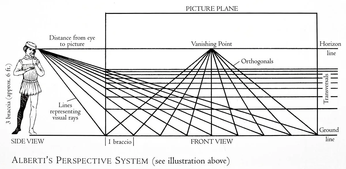 Diagram konstruowania przestrzeni według zasad Albertiego
